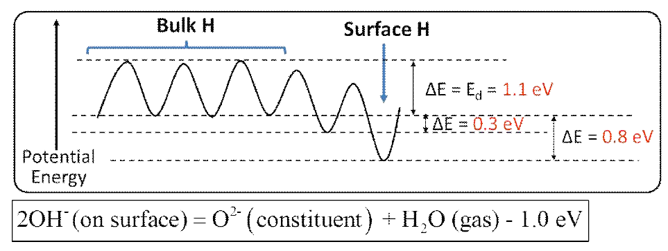 Potential energy curve listing key processes for release of substitutional H in Li2TiO3