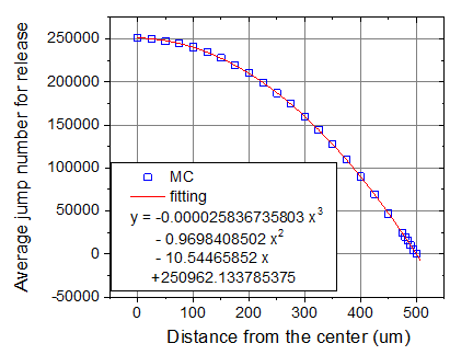 Average jump number needed to be released for T generated in Li2TiO3 as a function of the distance between the center and where T is generated in a spherical grain of 1 μm diameter (0.5 μm radius)