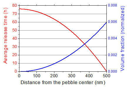 Average release time needed to be released for T generated at 900 K in Li2TiO3 as a function of the distance between the center and where T is generated in a spherical grain of 1 μm diameter (0.5 μm radius). The diffusion coefficient was obtained by Eq. 3.3.6-1. The right axis shows the volume fraction at a given distance, which is proportional to the fraction of T generated at the distance