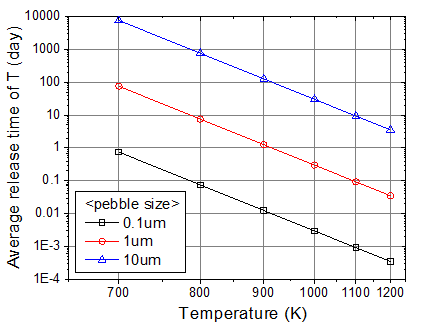 Average release time of T generated in a pgrain of 0.1 μm, 1 μm, or 0 μm diameter as a function of temperature. The diffusion coefficient was obtained by Eq. 3.3.6-1