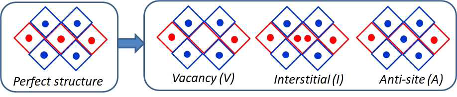 Defect identification method using Wigner-Seitz (WS) method (voronoi method). First, with respect to the perfect crystal, the WS cells are constructed (“Perfect structure”). In this explanation, for simplicity, two constituent atoms (red and blue) are considered. During and after collision simulations, with keeping the cells fixed, defect structures are identified. For example, “Vacancy” is observed as a WS cell that does not contain any atoms. “Interstitial” is observed as a WS cell that contains multiple atoms (mostly 2). “Anti-site (defect)” is observed as a WS cell that contains a different atom (a WS cell of red atom contains a blue atom, in this example)