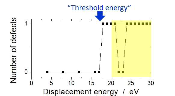 Definition of threshold displacement energy in the present MD simulation. More details can be found in our previous study