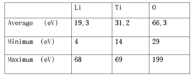 Average, minimum and maximum values for TDEs of 290 directions by Li/Ti/O recoil in Li2TiO3