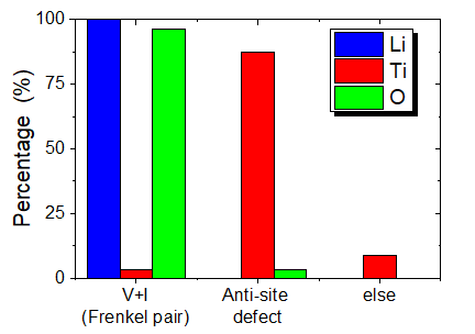 Percentages of types of defects formed with TDE