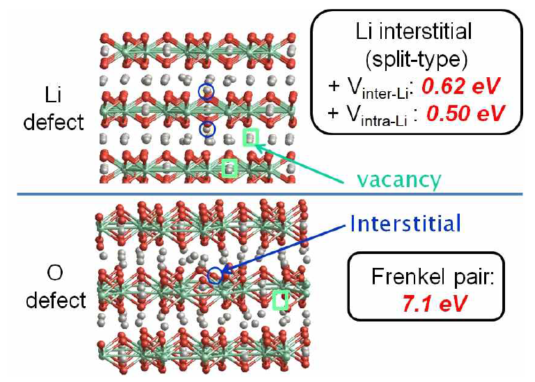 Structure and formation energies of Li Frenkei pair (upper) and O Frenkel pair (lower). White, green and red balls indicate Li, Ti and O atoms, respectively