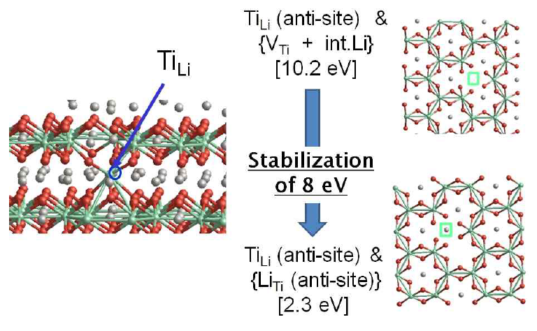 Structure and formation energies of anti-site defects for Ti. White, green and red balls indicate Li, Ti and O atoms, respectively