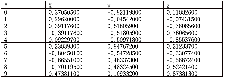 Ten quasi-uniform directions used in the high-energy collision simulations