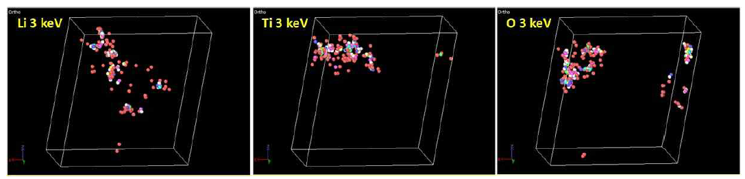 Defect morphologies obtained by collision cascades induced by Li 3 keV, Ti 3keV and O 3 keV recoils. The results were obtained using CMD with PM-VK