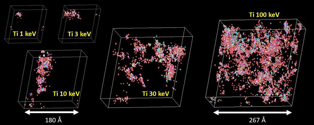 Defect morphologies obtained by collision cascades induced by Ti recoils from 1 keV to 100 keV. The results were obtained using CMD with PM-VK
