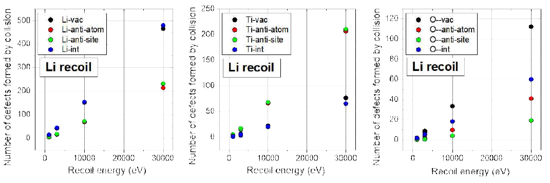 Numbers of defects formed by 1-30 keV Li recoils. The results were obtained using CMD with PM-VK