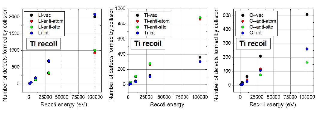 Numbers of defects formed by 1-100 keV Ti recoils. The results were obtained using CMD with PM-VK
