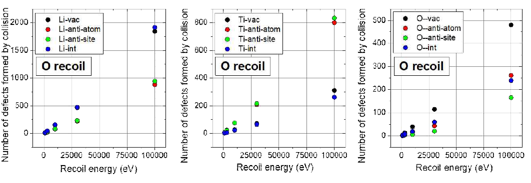 Numbers of defects formed by 1-100 keV O recoils. The results were obtained using CMD with PM-VK