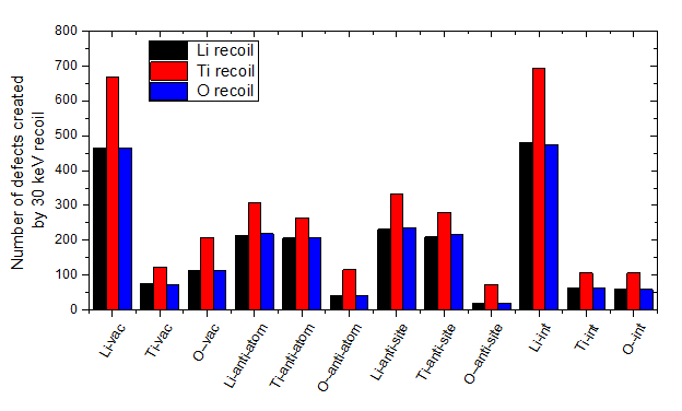 Comparison of the numbers of various defects formed by 30 keV Li/Ti/O recoils. The numbers generated by Li and O recoils are comparable, while those by Ti recoils are around 50% larger