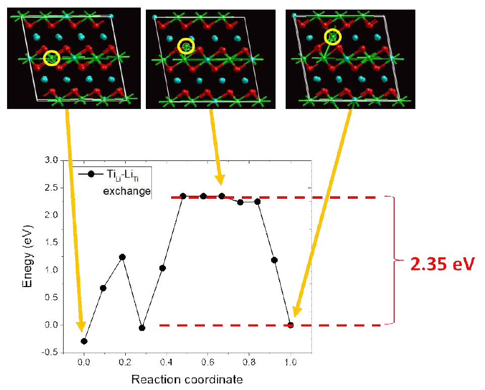 Reaction path and barrier for exchange between LiTi and TiLi for the recovery of anti-site defects. In the atomic configuration, light-blue, green and red balls represent Li, Ti and O atoms, respectively