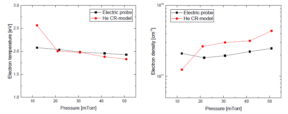 전기탐침과 He CR-model로 진단된 헬륨 플라즈마의 전자온도와 전자밀도