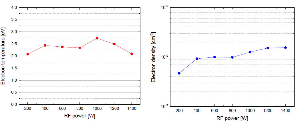 RF 파워 변화에 따른 전자온도 및 전자밀도의 변화