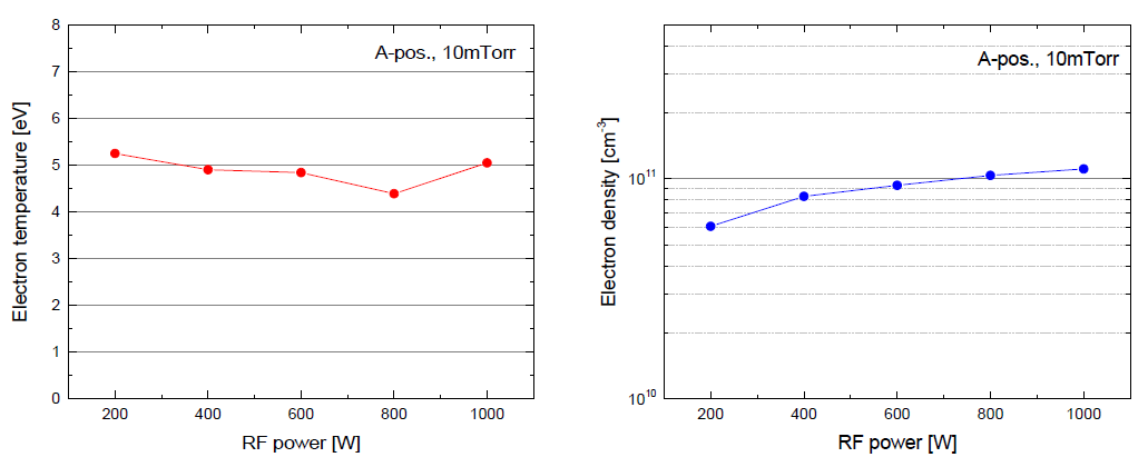 A지점에서 RF 파워 변화에 따른 전자온도와 전자밀도의 변화 특성