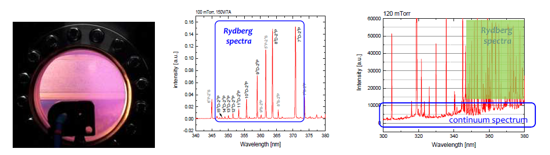(좌) Hot filament discharge 법을 이용하여 생성된 재결합 헬륨 플라즈마 (중) 재결합 헬륨 플라즈마의 Rydberg 스펙트럼 (우) 헬륨 재결합 플라즈마의 연속 스펙트럼