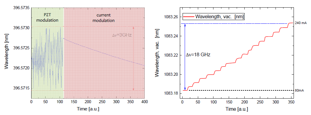 (좌) 396.5nm 파장의 레이저와 (우) 1083nm 파장의 레이저의 주파수 변동 특성