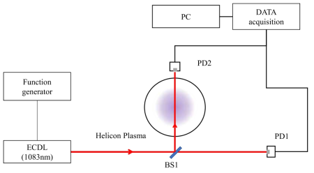 헬륨 플라즈마의 레이저 흡수 신호 측정 장치도