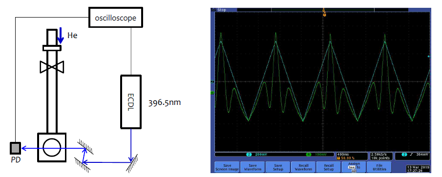 21S-41P 전이선의 흡수 신호 측정을 위한 구성된 광학시스템과 측정된 헬륩 유도 결합 플라즈마의 분광신호