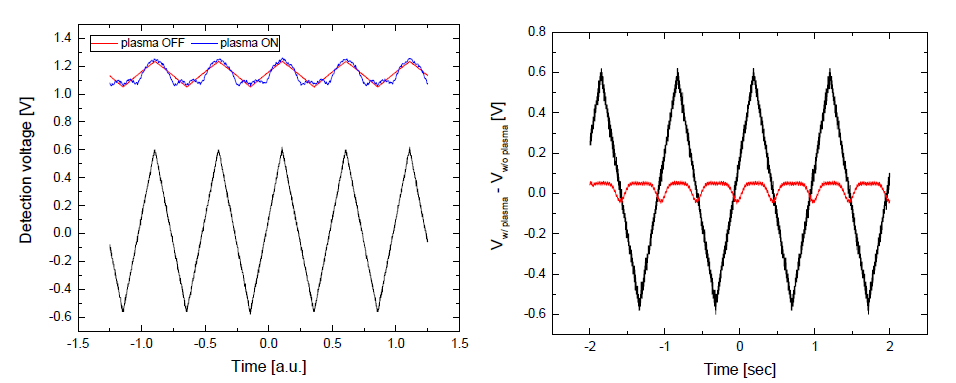 (좌) 플라즈마 생성 유무에 따른 광검출기에서 측정된 신호 (우) 헬륨 플라즈마의 흡수 신호