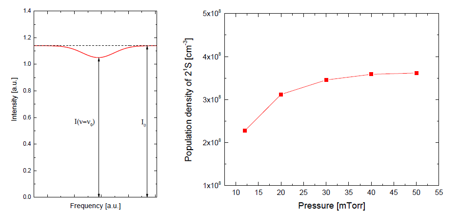 (좌) 헬륨 플라즈마의 21S 흡수신호 (우) 압력변화에 따른 21S 상태의 밀도 변화