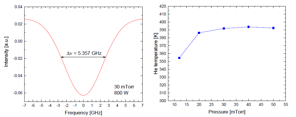 (좌) 헬륨 21S-41P 전이선의 흡수분광신호 (우) 헬륨 압력에 따른 헬륨 기체의 온도 변화