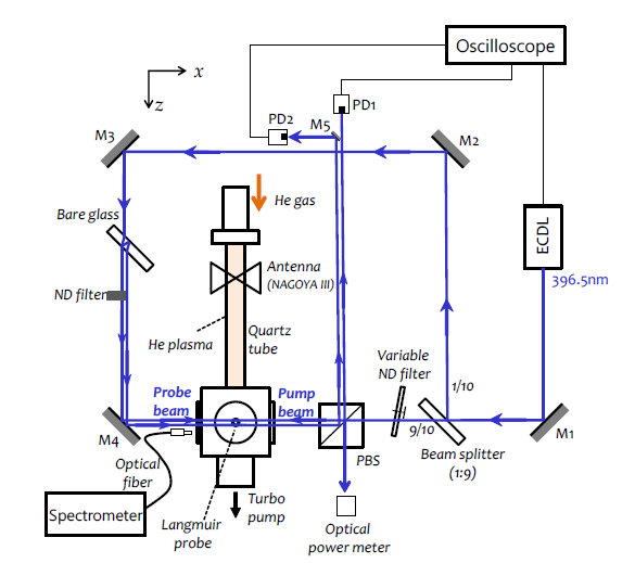 헬륨 플라즈마의 포화 흡수 분광학 실험을 위한 광학 시스템 구성도
