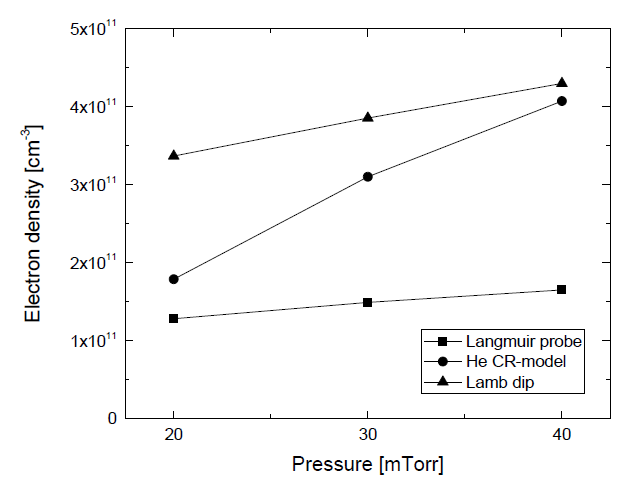 헬륨 가스의 압력 변화에 따른 전자밀도의 진단결과