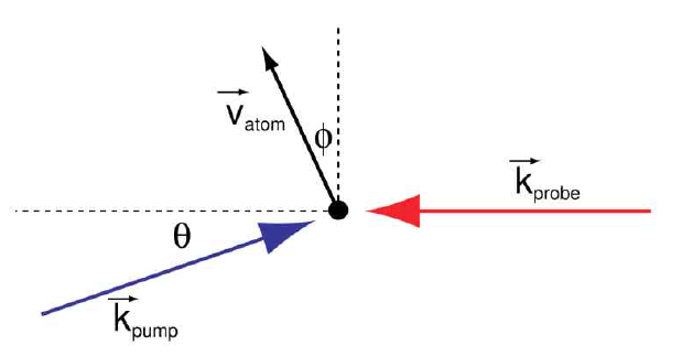 헬륨 원자에 임의의 각도로 펌프광과 검출광 교차시 레이저광과 헬륨 원자의 속도 벡터 분포