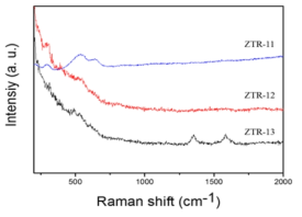 ZTR-11, 12, 13 시편의 Raman 분석 결과
