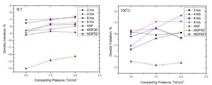 상온과 100°C 에서 다양한 압분 압력과 밀링 시간에 따른 연료체의 밀도 변화