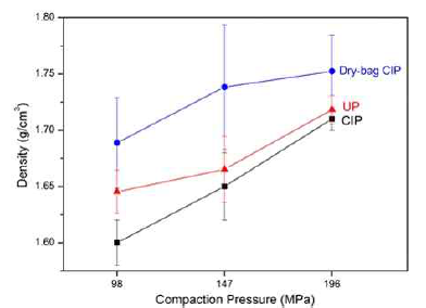 일방향 압분방식, CIP, dry-bag CIP로 제조한 연료체의 압분 압력에 따른 밀도 차이