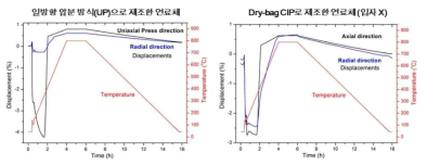 일방향 압분방식과 dry-bag CIP로 제조한 연료체의 방향에 따른 thermal expansion의 차이