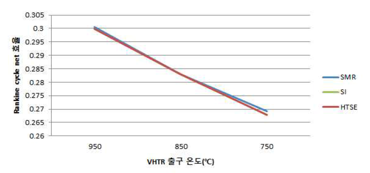 VHTR 출구 온도에 따른 랭킨사이클의 Net 효율