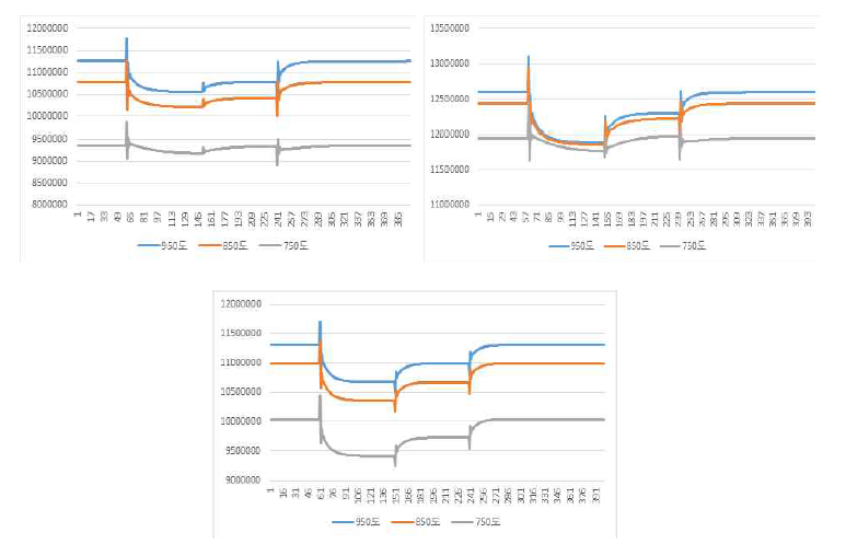SMR 천이 상태에 따른 총매출 변화 [단위 won/hour] (좌상: 하절기, 우상: 동절기, 좌하: 봄/가을)