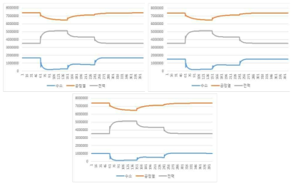 SMR 산출물별 총매출 변화 [동절기, 단위 won/hour] (좌상: 950도, 우상: 850도, 좌하: 750도)