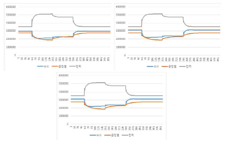 HTSE 산출물별 총매출 변화 [하절기, 단위 won/hour] (좌상: 950도, 우상: 850도, 좌하: 750도)