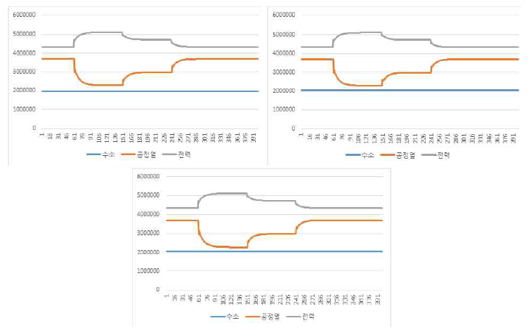 HTSE 산출물별 총매출 변화 [봄/가을, 단위 won/hour] (좌상: 950도, 우상: 850도, 좌하: 750도)