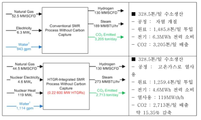 자열개질 및 HTGR-SMR 비교
