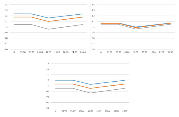 봄/가을 일 단위 에너지 산출 비율에 따른 매출 비교 [그래프상: 950도, 중: 850도, 하: 750도] (좌상: SMR, 우상: HTSE, 좌하: SI 열화학)