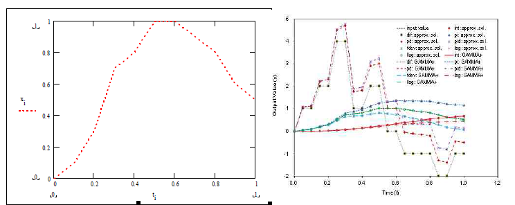 동적 제어기 시험 결과: (좌) 제어모델 시험용 입력 변수 이력 (우) Mathcad 해법과 비교