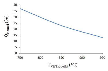 운전 온도별 SMR 공정에서 이용된 헬륨의 열에너지 이용률