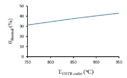 운전 온도별 SI 열화학 공정에서 이용된 헬륨의 열에너지 이용률