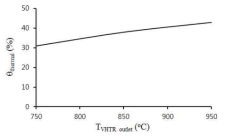 운전 온도별 HTSE 공정에서 이용된 헬륨의 열에너지 이용률