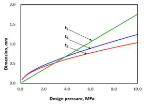 압력증가에 따른 핵심치수 변화 (유로반경 0.5mm)