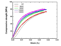 온도에 따른 응력-변형 곡선의 변화 (IG-110)