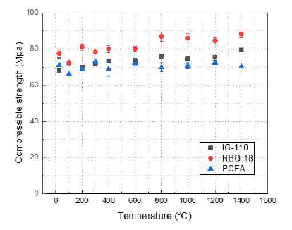 온도에 따른 응력-변형 곡선의 변화 (IG-110)