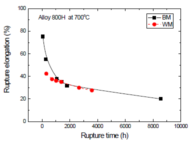 Alloy 800H 크리프파단연신율(700℃)
